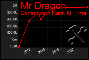 Total Graph of Mr Dragon