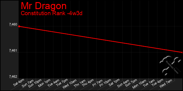 Last 31 Days Graph of Mr Dragon