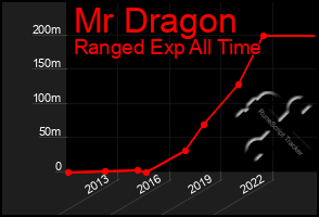 Total Graph of Mr Dragon