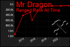 Total Graph of Mr Dragon