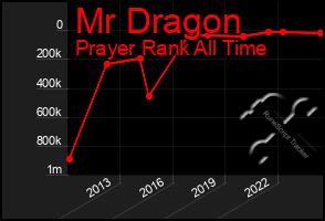 Total Graph of Mr Dragon