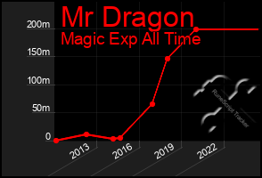 Total Graph of Mr Dragon