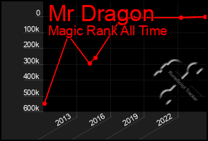 Total Graph of Mr Dragon