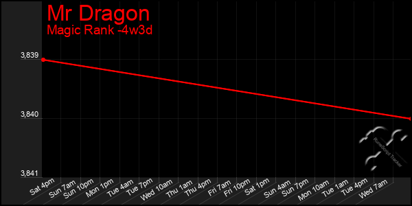 Last 31 Days Graph of Mr Dragon