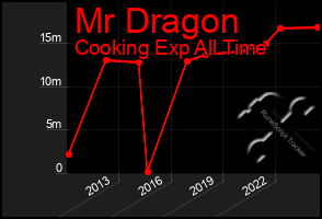 Total Graph of Mr Dragon