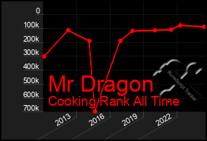 Total Graph of Mr Dragon