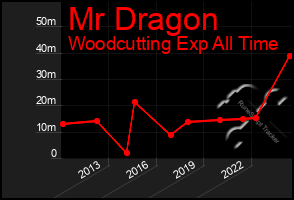 Total Graph of Mr Dragon