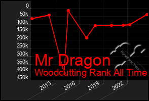 Total Graph of Mr Dragon