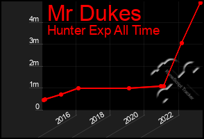 Total Graph of Mr Dukes