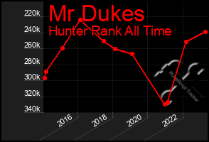 Total Graph of Mr Dukes