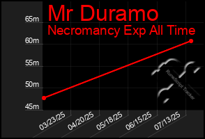 Total Graph of Mr Duramo