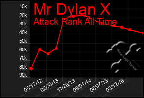 Total Graph of Mr Dylan X