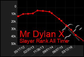 Total Graph of Mr Dylan X