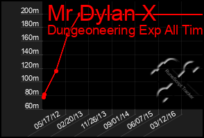 Total Graph of Mr Dylan X