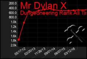 Total Graph of Mr Dylan X