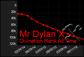 Total Graph of Mr Dylan X