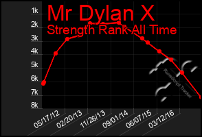 Total Graph of Mr Dylan X