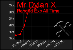 Total Graph of Mr Dylan X