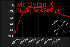 Total Graph of Mr Dylan X