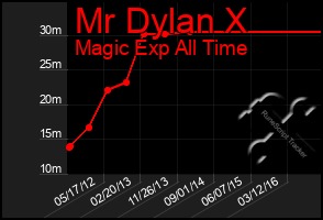 Total Graph of Mr Dylan X