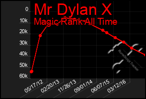 Total Graph of Mr Dylan X