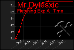 Total Graph of Mr Dylesxic