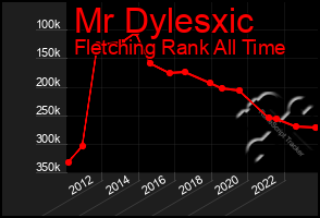 Total Graph of Mr Dylesxic