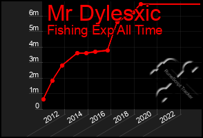 Total Graph of Mr Dylesxic