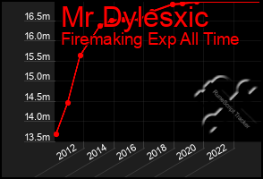 Total Graph of Mr Dylesxic