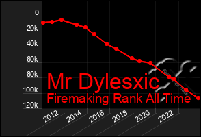 Total Graph of Mr Dylesxic