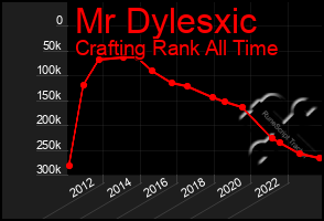 Total Graph of Mr Dylesxic