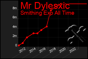 Total Graph of Mr Dylesxic