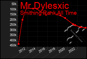 Total Graph of Mr Dylesxic