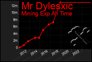 Total Graph of Mr Dylesxic