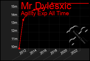 Total Graph of Mr Dylesxic