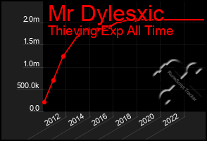 Total Graph of Mr Dylesxic