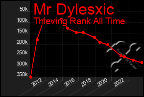 Total Graph of Mr Dylesxic
