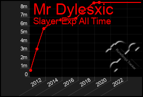 Total Graph of Mr Dylesxic