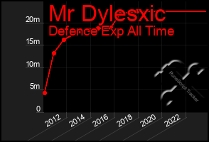 Total Graph of Mr Dylesxic