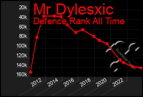 Total Graph of Mr Dylesxic