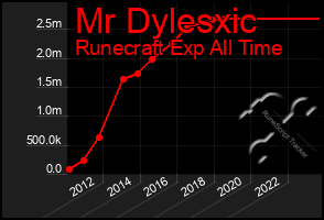 Total Graph of Mr Dylesxic