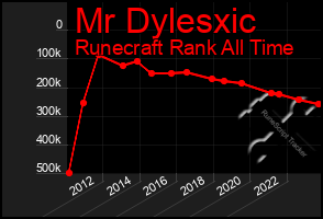 Total Graph of Mr Dylesxic