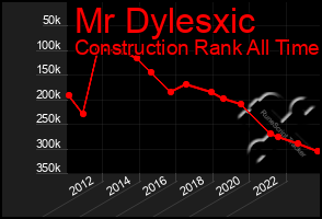 Total Graph of Mr Dylesxic