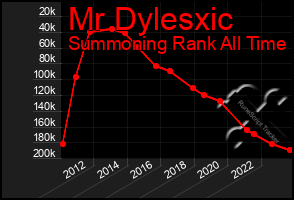 Total Graph of Mr Dylesxic