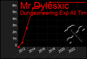 Total Graph of Mr Dylesxic