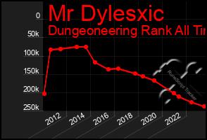 Total Graph of Mr Dylesxic