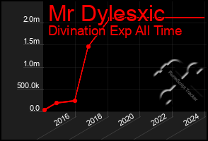 Total Graph of Mr Dylesxic