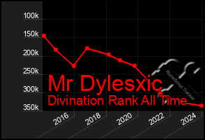 Total Graph of Mr Dylesxic