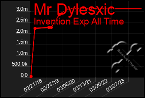 Total Graph of Mr Dylesxic