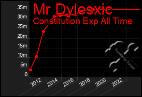 Total Graph of Mr Dylesxic